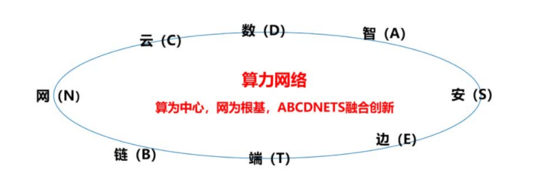 算力网络应运而生，服务模式将从“资源式”转变为“任务式”