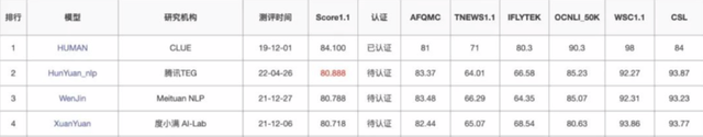 “混元”AI大模型刷新CLUE分类榜历史记录